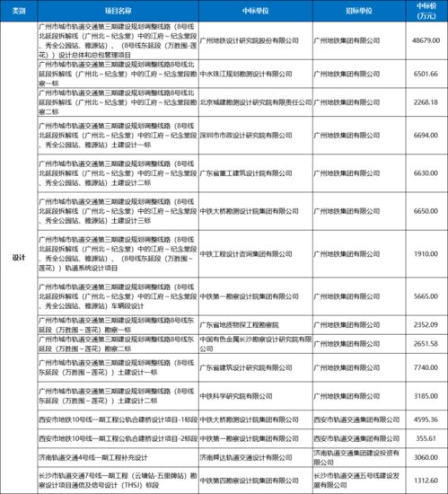 城轨PPP设计服务项目1月中标数据汇总 59个项目超39亿，项目策划与公关服务解析
